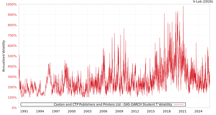 graph of Caxton and CTP Publishers and Printers Ltd GAS-GARCH-T