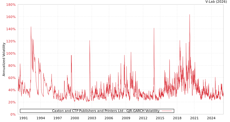 graph of Caxton and CTP Publishers and Printers Ltd GJR-GARCH