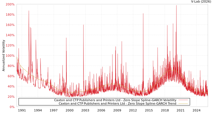 graph of Caxton and CTP Publishers and Printers Ltd S0GARCH