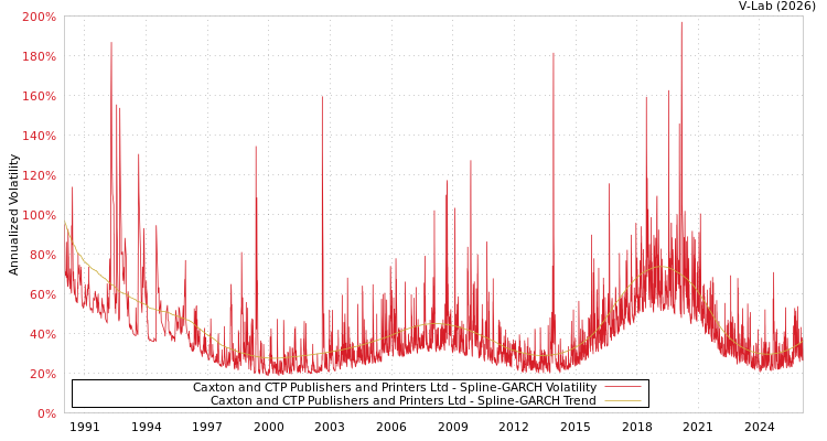 graph of Caxton and CTP Publishers and Printers Ltd SGARCH