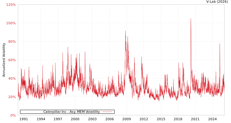 graph of Caterpillar Inc AMEM