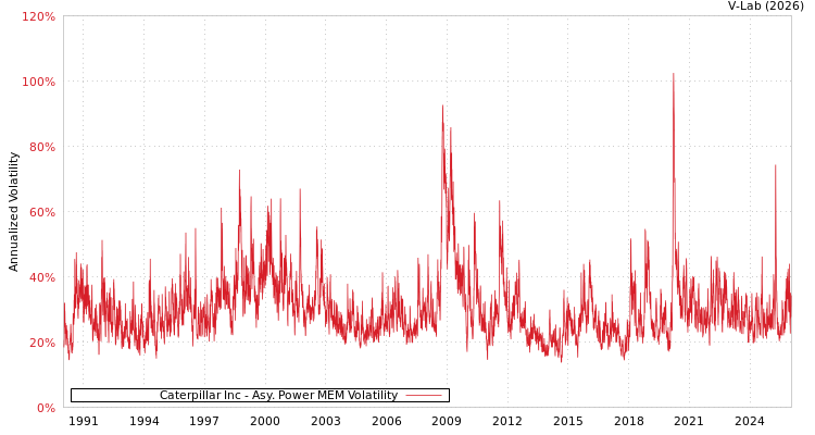 graph of Caterpillar Inc APMEM