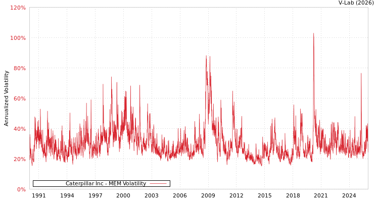 graph of Caterpillar Inc MEM