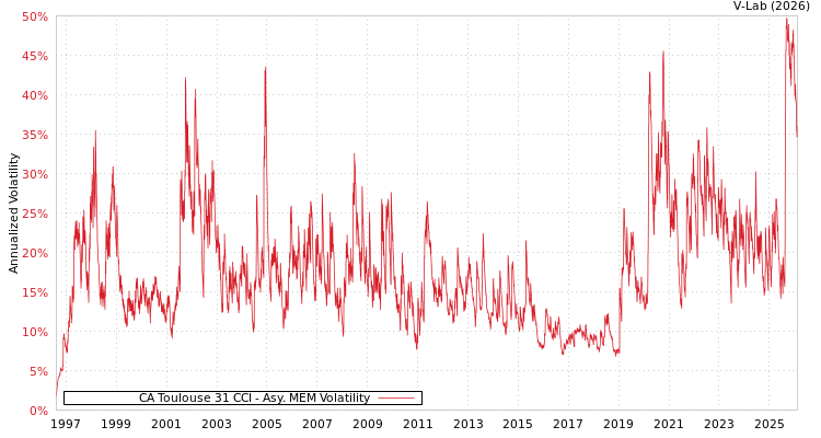 graph of CA Toulouse 31 CCI AMEM