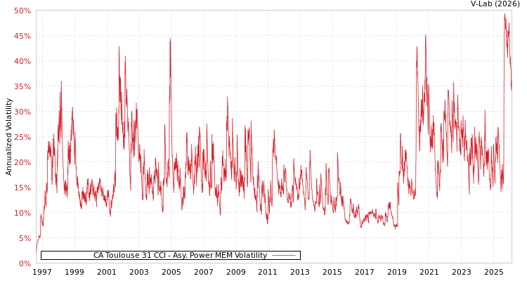 graph of CA Toulouse 31 CCI APMEM