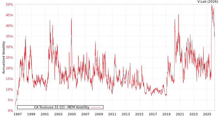 graph of CA Toulouse 31 CCI MEM