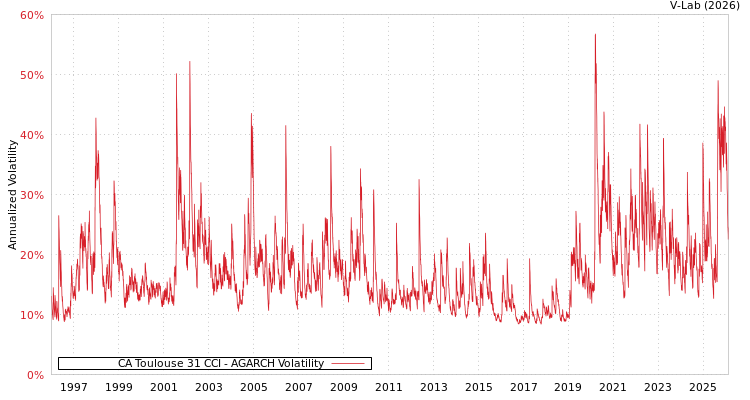 graph of CA Toulouse 31 CCI AGARCH