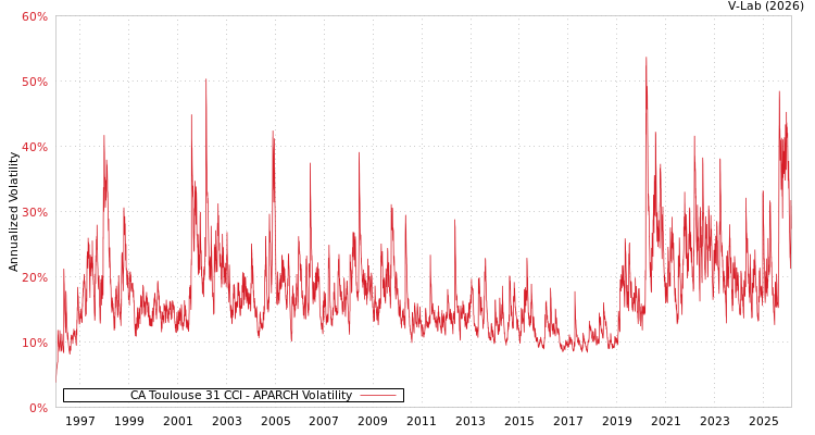 graph of CA Toulouse 31 CCI APARCH