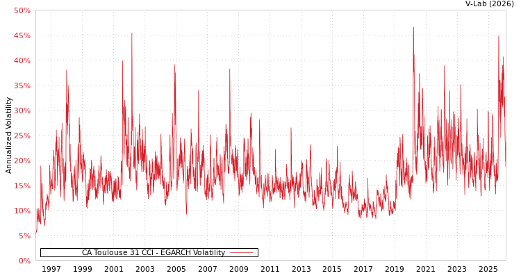 graph of CA Toulouse 31 CCI EGARCH