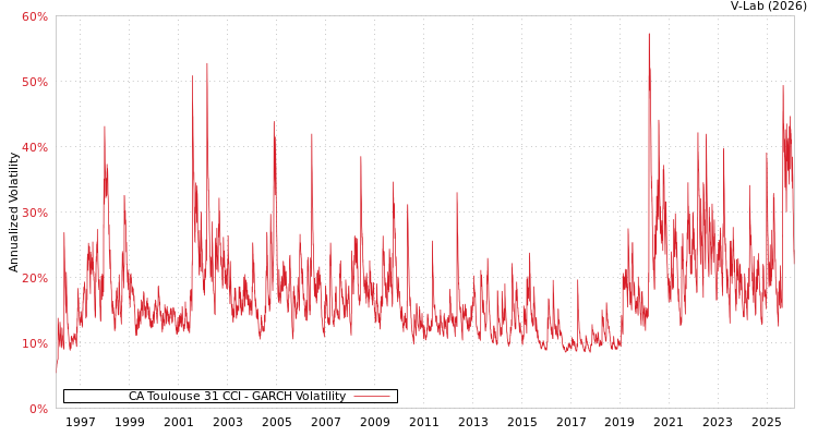 graph of CA Toulouse 31 CCI GARCH