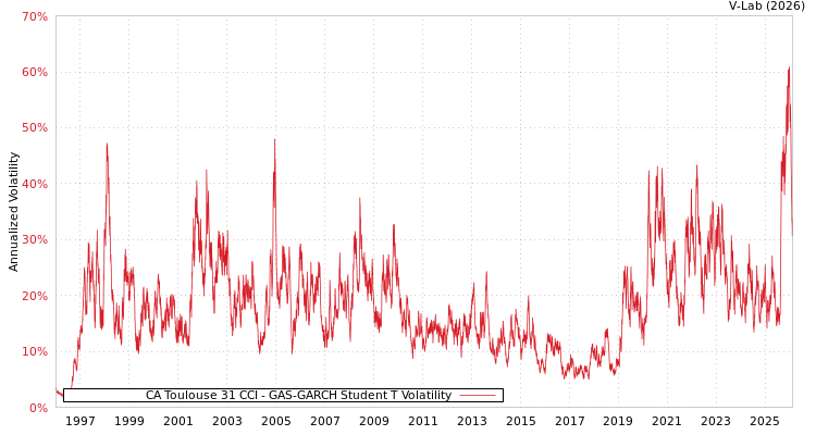 graph of CA Toulouse 31 CCI GAS-GARCH-T