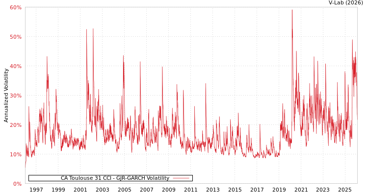 graph of CA Toulouse 31 CCI GJR-GARCH