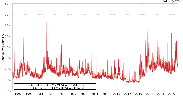 graph of CA Toulouse 31 CCI MF2-GARCH