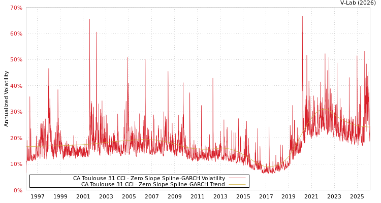 graph of CA Toulouse 31 CCI S0GARCH