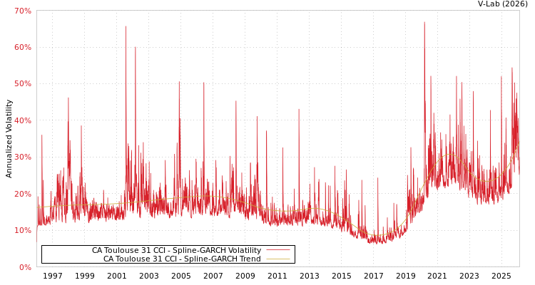 graph of CA Toulouse 31 CCI SGARCH