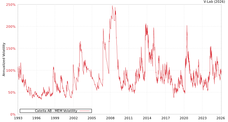 graph of Catella AB MEM