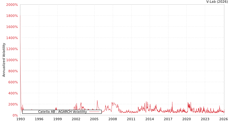 graph of Catella AB AGARCH