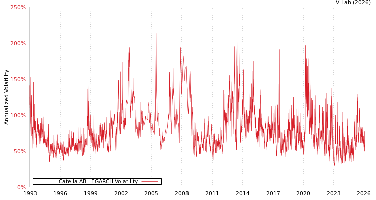 graph of Catella AB EGARCH