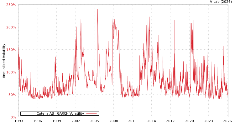 graph of Catella AB GARCH