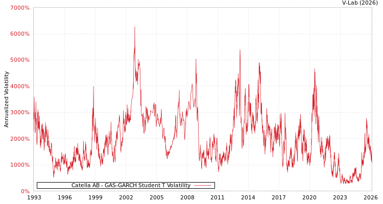 graph of Catella AB GAS-GARCH-T