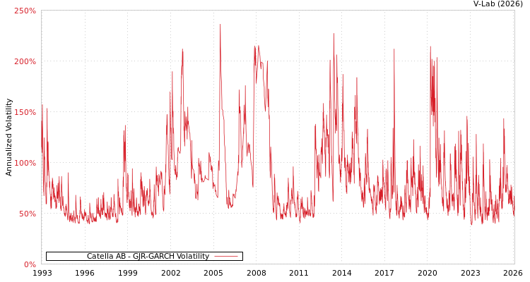 graph of Catella AB GJR-GARCH