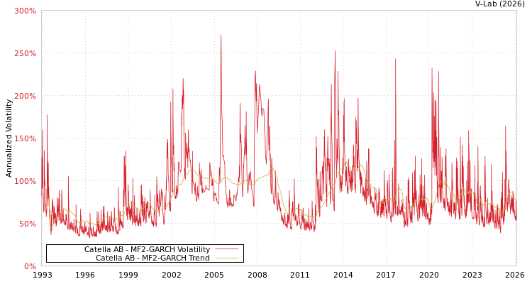 graph of Catella AB MF2-GARCH