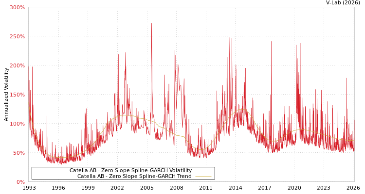 graph of Catella AB S0GARCH