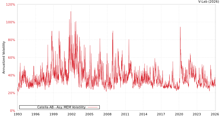 graph of Catella AB AMEM