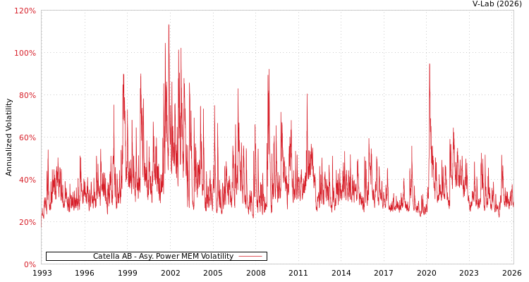 graph of Catella AB APMEM