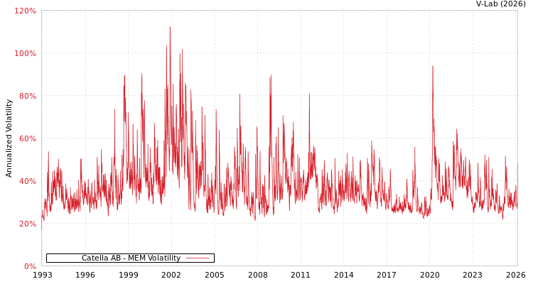 graph of Catella AB MEM