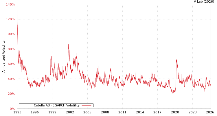 graph of Catella AB EGARCH