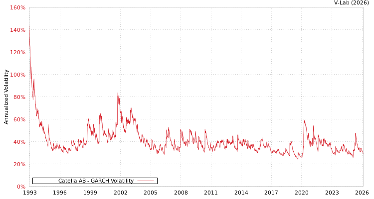 graph of Catella AB GARCH