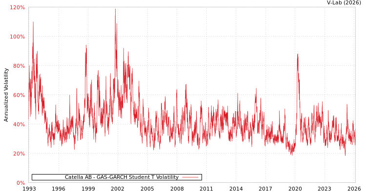 graph of Catella AB GAS-GARCH-T
