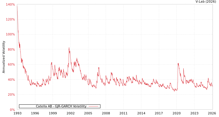graph of Catella AB GJR-GARCH