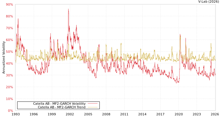 graph of Catella AB MF2-GARCH