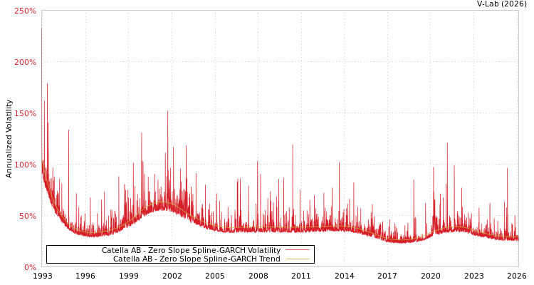 graph of Catella AB S0GARCH