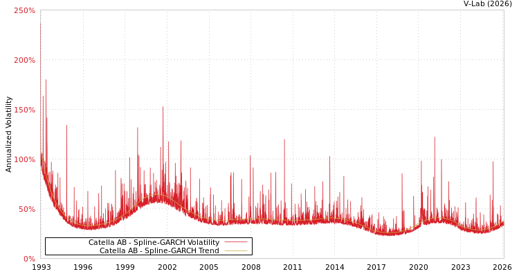 graph of Catella AB SGARCH