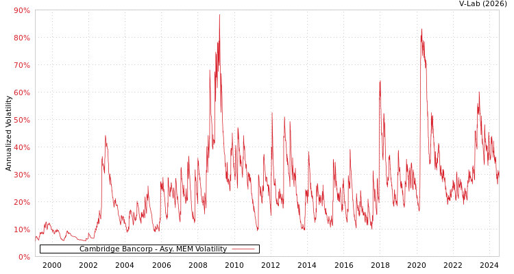 graph of Cambridge Bancorp AMEM