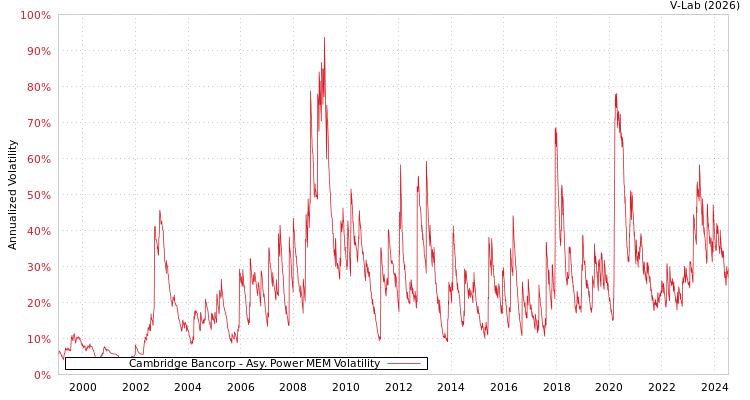 graph of Cambridge Bancorp APMEM