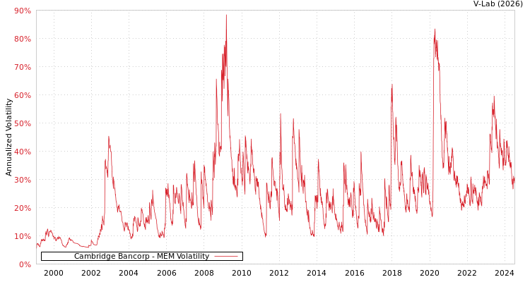 graph of Cambridge Bancorp MEM