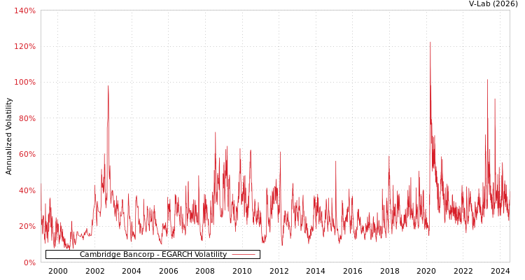 graph of Cambridge Bancorp EGARCH