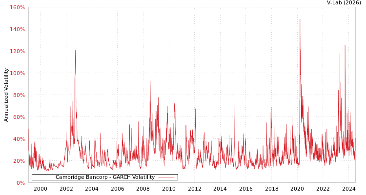 graph of Cambridge Bancorp GARCH