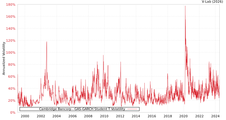 graph of Cambridge Bancorp GAS-GARCH-T