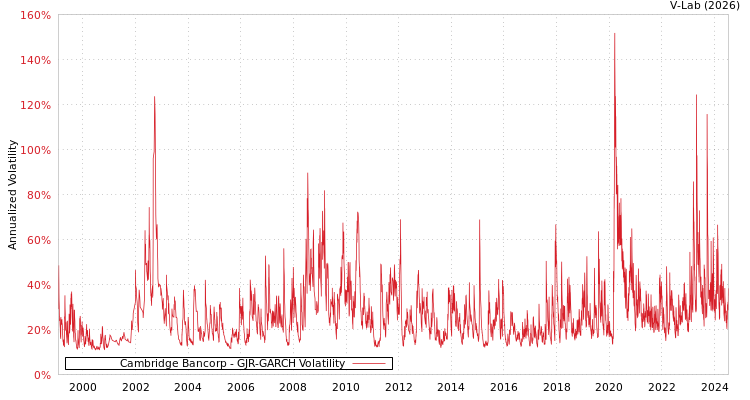 graph of Cambridge Bancorp GJR-GARCH