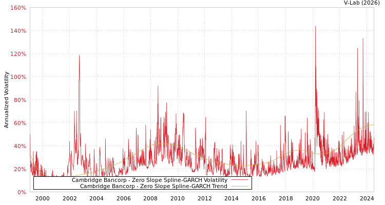 graph of Cambridge Bancorp S0GARCH