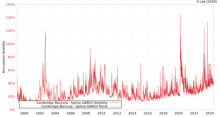 graph of Cambridge Bancorp SGARCH