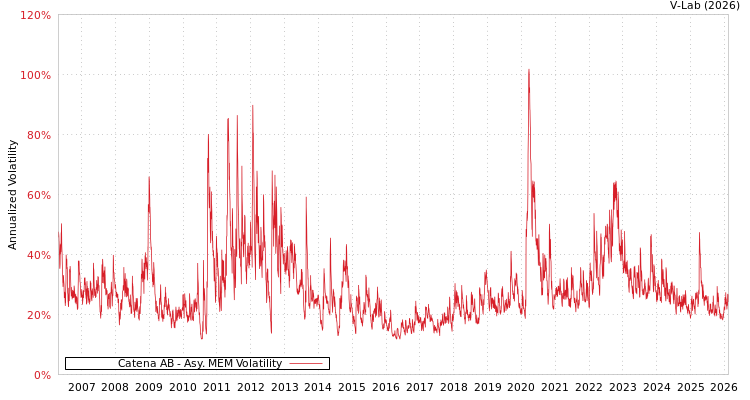 graph of Catena AB AMEM