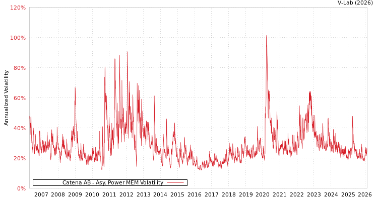 graph of Catena AB APMEM