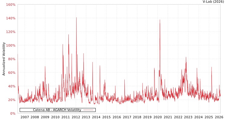 graph of Catena AB AGARCH