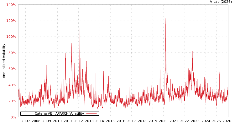 graph of Catena AB APARCH